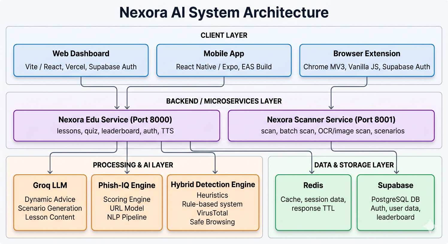 Nexora AI System Architecture Diagram