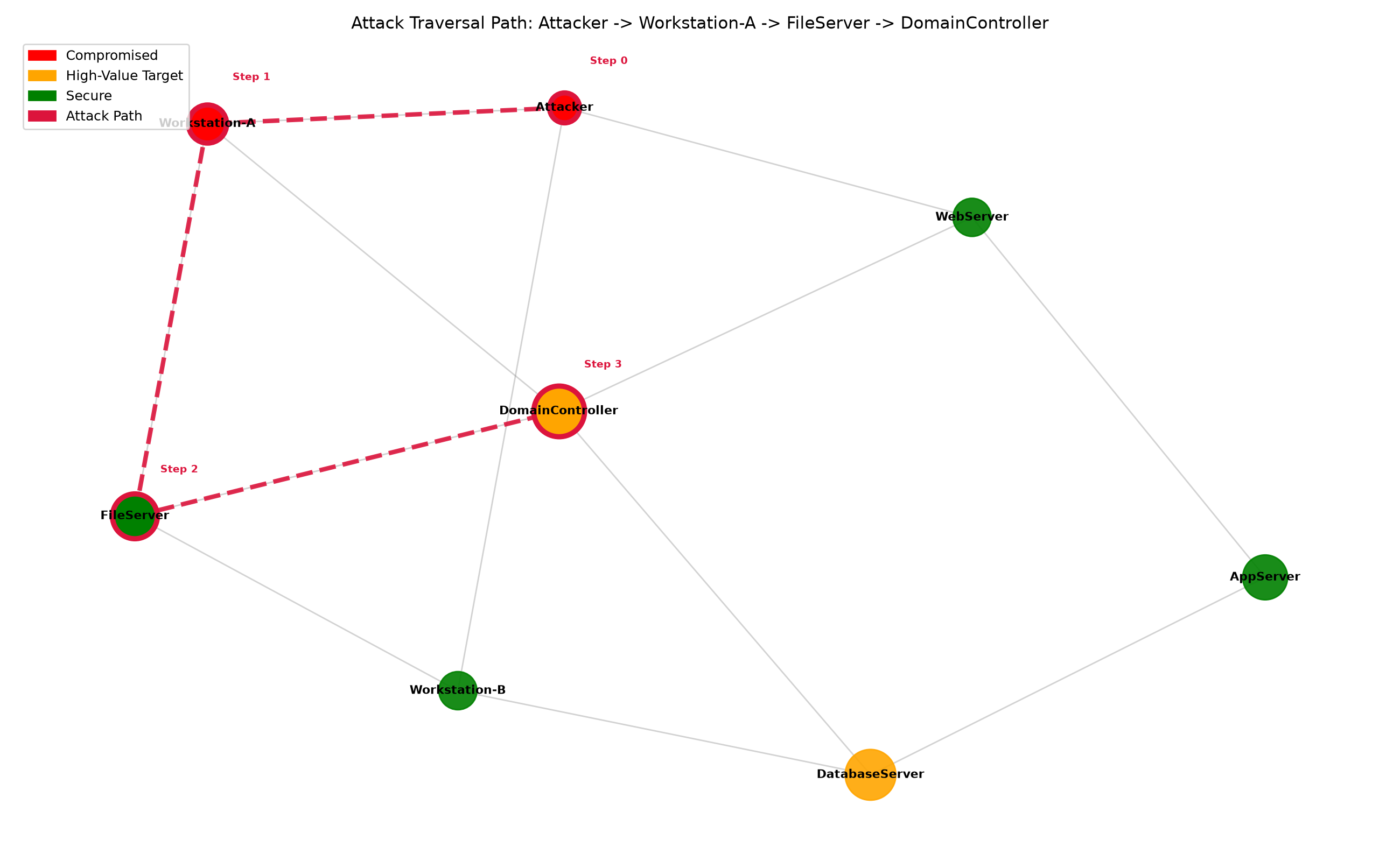 End to end multi hop sequence discovered by the PPO agent from entry node to target node.