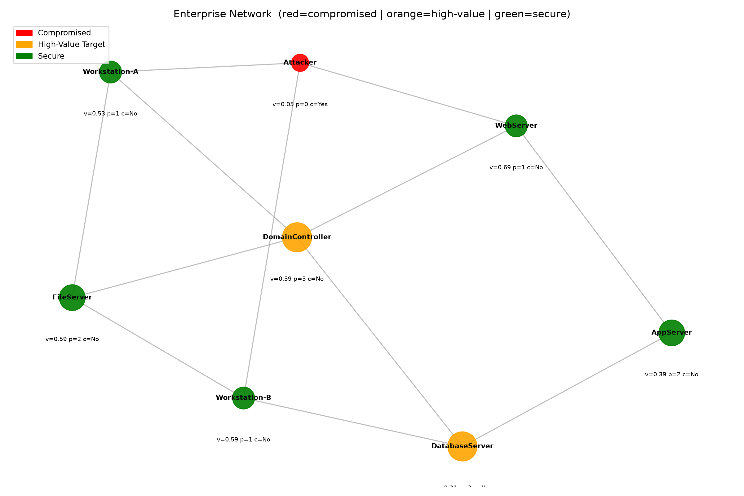 Synthetic enterprise network graph generated with NetworkX showing subnets, servers, and vulnerability values.